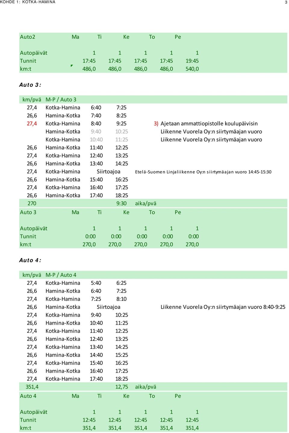 Oy:n siirtymäajan vuoro 26,6 Hamina-Kotka 11:40 12:25 27,4 Kotka-Hamina 12:40 13:25 26,6 Hamina-Kotka 13:40 14:25 27,4 Kotka-Hamina Siirtoajoa Etelä-Suomen Linjaliikenne Oy:n siirtymäajan vuoro