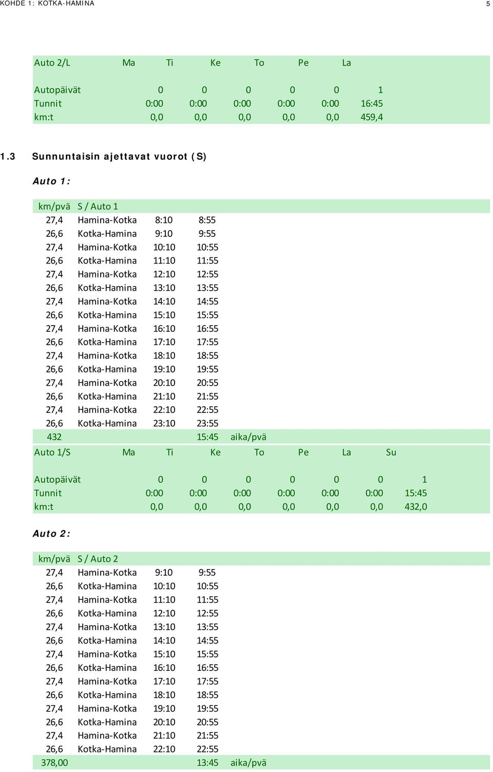 12:10 12:55 26,6 Kotka-Hamina 13:10 13:55 27,4 Hamina-Kotka 14:10 14:55 26,6 Kotka-Hamina 15:10 15:55 27,4 Hamina-Kotka 16:10 16:55 26,6 Kotka-Hamina 17:10 17:55 27,4 Hamina-Kotka 18:10 18:55 26,6