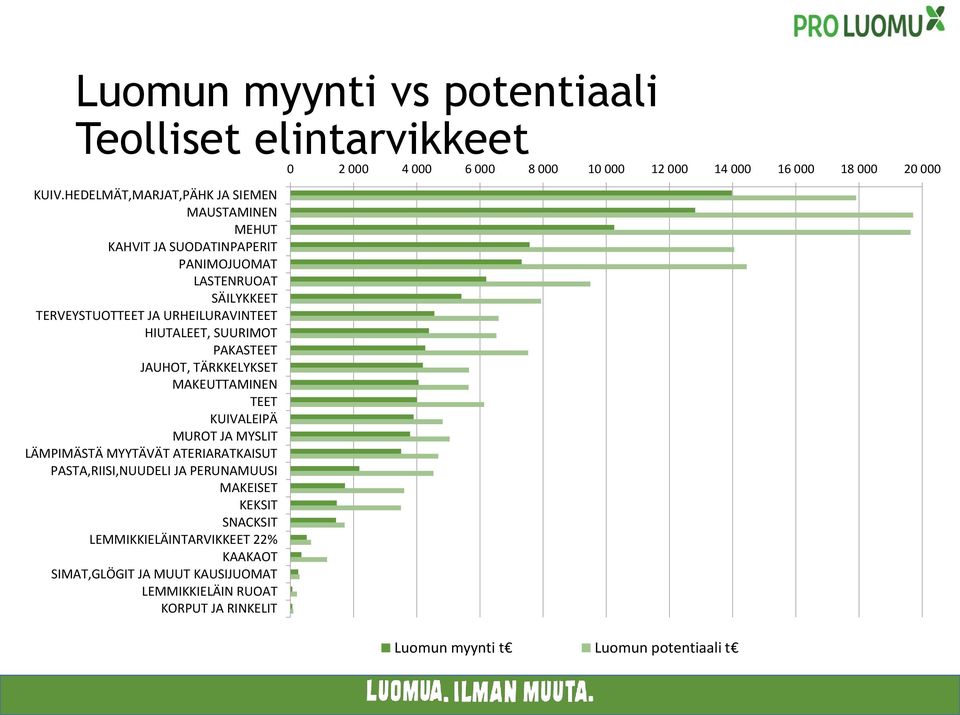 URHEILURAVINTEET HIUTALEET, SUURIMOT PAKASTEET JAUHOT, TÄRKKELYKSET MAKEUTTAMINEN TEET KUIVALEIPÄ MUROT JA MYSLIT LÄMPIMÄSTÄ MYYTÄVÄT