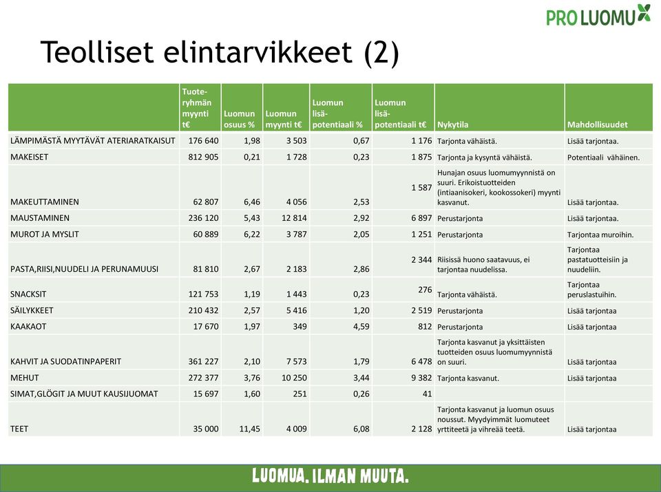 Erikoistuotteiden (intiaanisokeri, kookossokeri) myynti kasvanut. Lisää tarjontaa. MAUSTAMINEN 236 120 5,43 12 814 2,92 6 897 Perustarjonta Lisää tarjontaa.