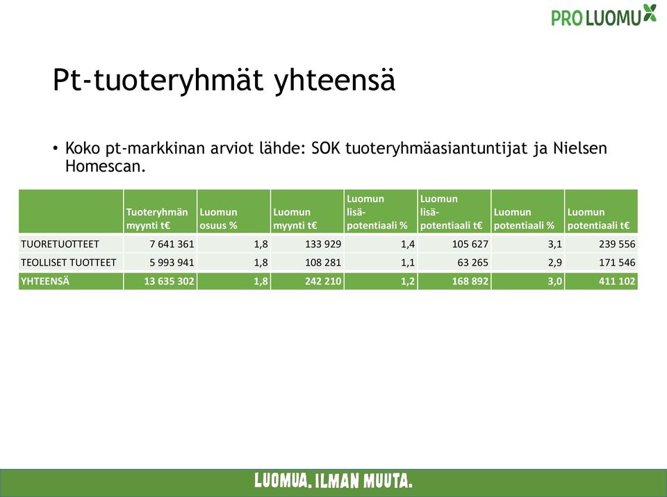 Tuoteryhmän osuus % lisäpotentiaali % lisäpotentiaali t potentiaali % potentiaali t