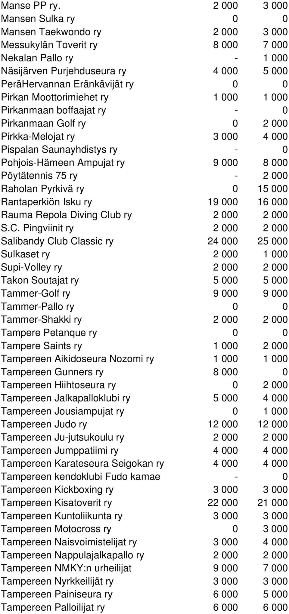 Pirkan Moottorimiehet ry 1 000 1 000 Pirkanmaan boffaajat ry - 0 Pirkanmaan Golf ry 0 2 000 Pirkka-Melojat ry 3 000 4 000 Pispalan Saunayhdistys ry - 0 Pohjois-Hämeen Ampujat ry 9 000 8 000