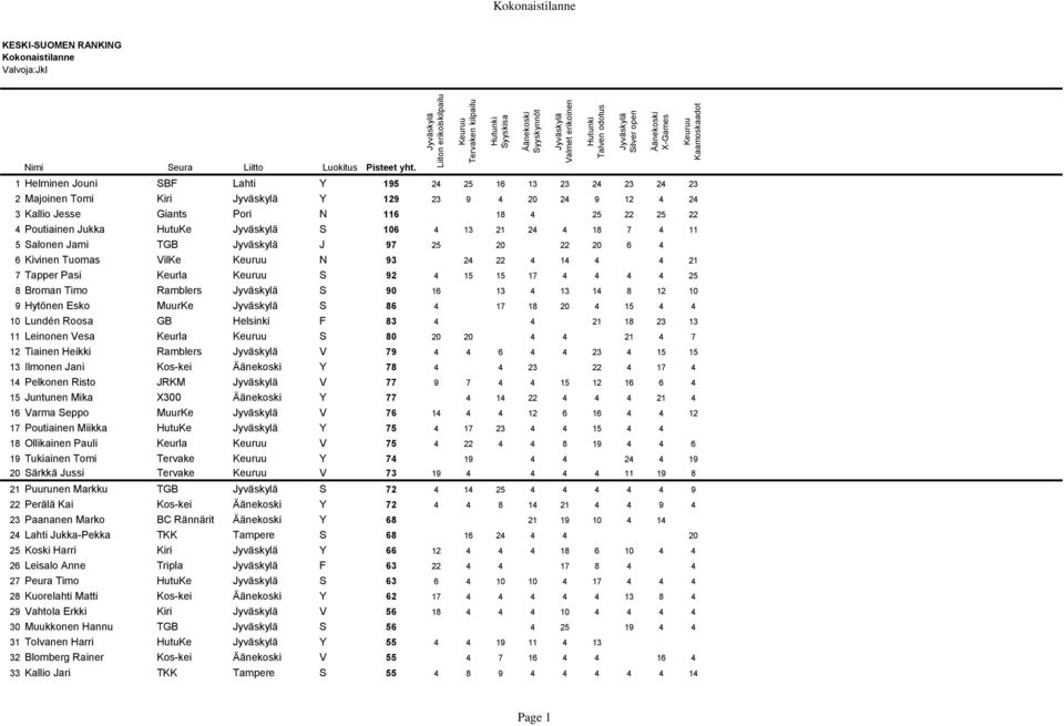 1 Helminen Jouni SBF Lahti Y 195 24 25 16 13 23 24 23 24 23 2 Majoinen Tomi Kiri Jyväskylä Y 129 23 9 4 20 24 9 12 4 24 3 Kallio Jesse Giants Pori N 116 18 4 25 22 25 22 4 Poutiainen Jukka HutuKe