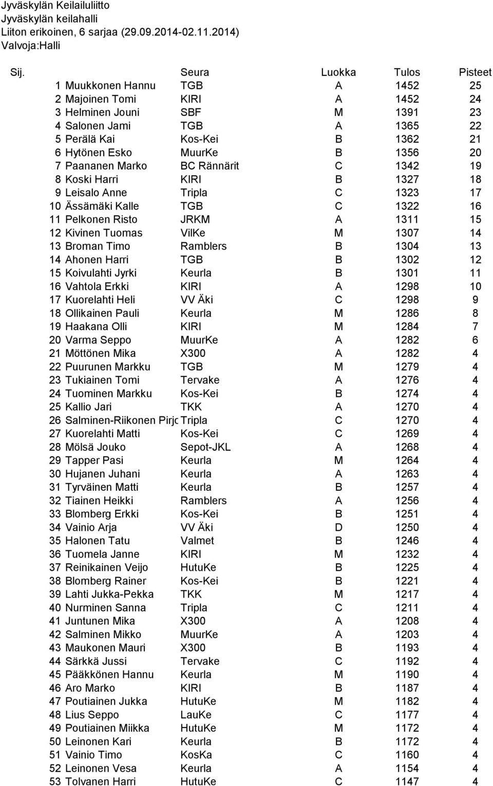 MuurKe B 1356 20 7 Paananen Marko BC Rännärit C 1342 19 8 Koski Harri KIRI B 1327 18 9 Leisalo Anne Tripla C 1323 17 10 Ässämäki Kalle TGB C 1322 16 11 Pelkonen Risto JRKM A 1311 15 12 Kivinen Tuomas