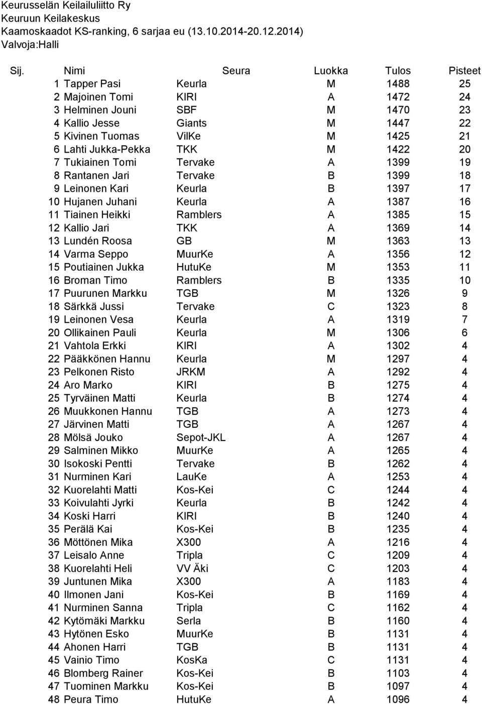 Jukka-Pekka TKK M 1422 20 7 Tukiainen Tomi Tervake A 1399 19 8 Rantanen Jari Tervake B 1399 18 9 Leinonen Kari Keurla B 1397 17 10 Hujanen Juhani Keurla A 1387 16 11 Tiainen Heikki Ramblers A 1385 15