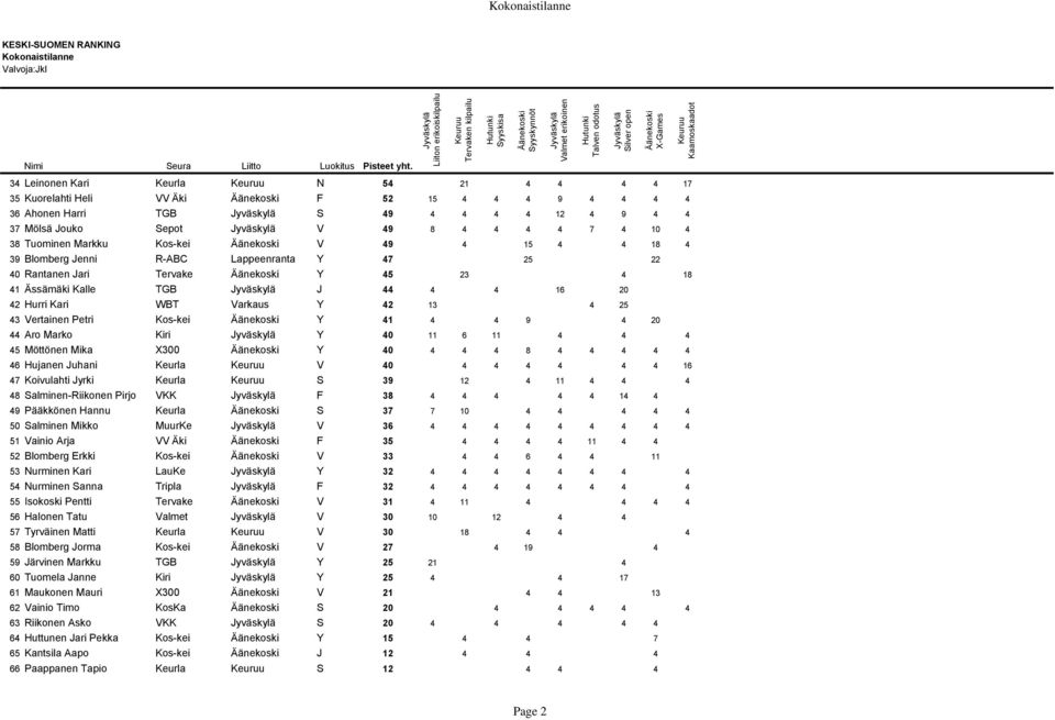 34 Leinonen Kari Keurla Keuruu N 54 21 4 4 4 4 17 35 Kuorelahti Heli VV Äki Äänekoski F 52 15 4 4 4 9 4 4 4 4 36 Ahonen Harri TGB Jyväskylä S 49 4 4 4 4 12 4 9 4 4 37 Mölsä Jouko Sepot Jyväskylä V 49