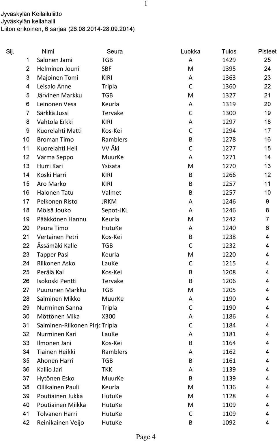 Vesa Keurla A 1319 20 7 Särkkä Jussi Tervake C 1300 19 8 Vahtola Erkki KIRI A 1297 18 9 Kuorelahti Matti Kos-Kei C 1294 17 10 Broman Timo Ramblers B 1278 16 11 Kuorelahti Heli VV Äki C 1277 15 12