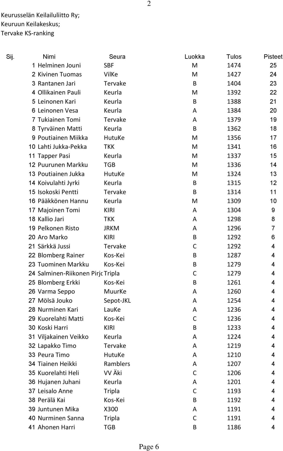 6 Leinonen Vesa Keurla A 1384 20 7 Tukiainen Tomi Tervake A 1379 19 8 Tyrväinen Matti Keurla B 1362 18 9 Poutiainen Miikka HutuKe M 1356 17 10 Lahti Jukka-Pekka TKK M 1341 16 11 Tapper Pasi Keurla M