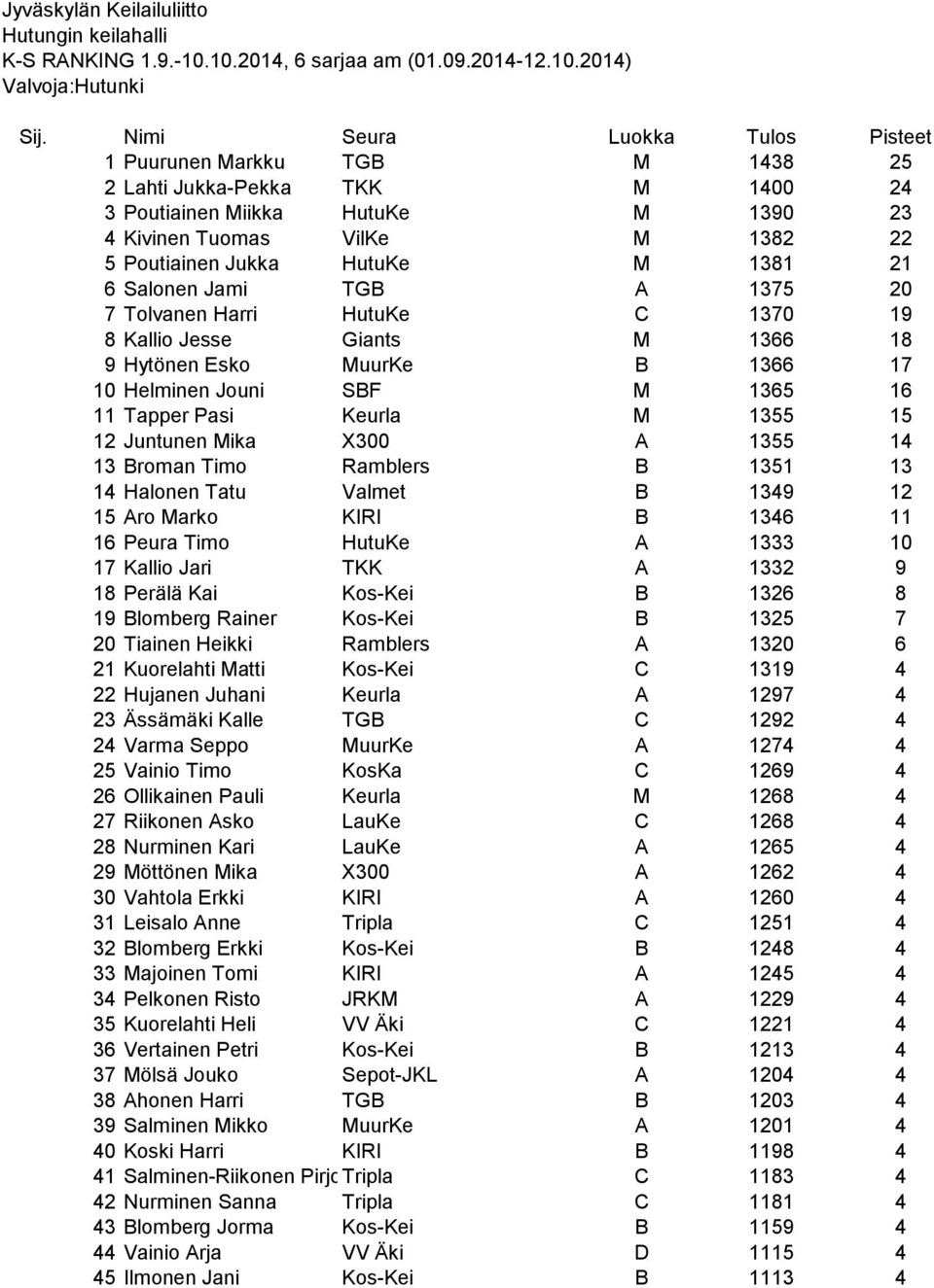 1381 21 6 Salonen Jami TGB A 1375 20 7 Tolvanen Harri HutuKe C 1370 19 8 Kallio Jesse Giants M 1366 18 9 Hytönen Esko MuurKe B 1366 17 10 Helminen Jouni SBF M 1365 16 11 Tapper Pasi Keurla M 1355 15