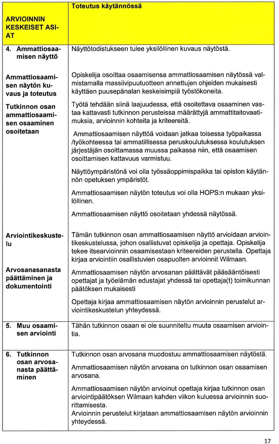 puusepänln keskeisim piä työstökoneit. Työtä tehdään siinä ljuudess, että osoitettv osminen vst kttvsti tutkinnon perusteiss määrättyjä mmttititovtimuksi, rvioinnin kohteit j kriteereitä.