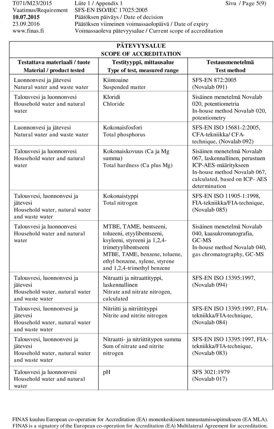 Kokonaiskovuus (Ca ja Mg summa) Total hardness (Ca plus Mg) Kokonaistyppi Total nitrogen MTBE, TAME, bentseeni, tolueeni, etyylibentseeni, ksyleeni, styreeni ja 1,2,4- trimetyylibentseeni MTBE, TAME,