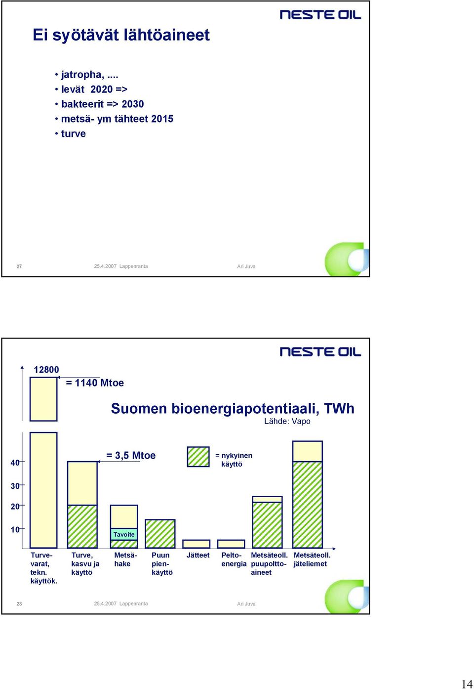 bioenergiapotentiaali, TWh Lähde: Vapo 4 = 3,5 Mtoe = nykyinen käyttö 3 2 1 Tavoite