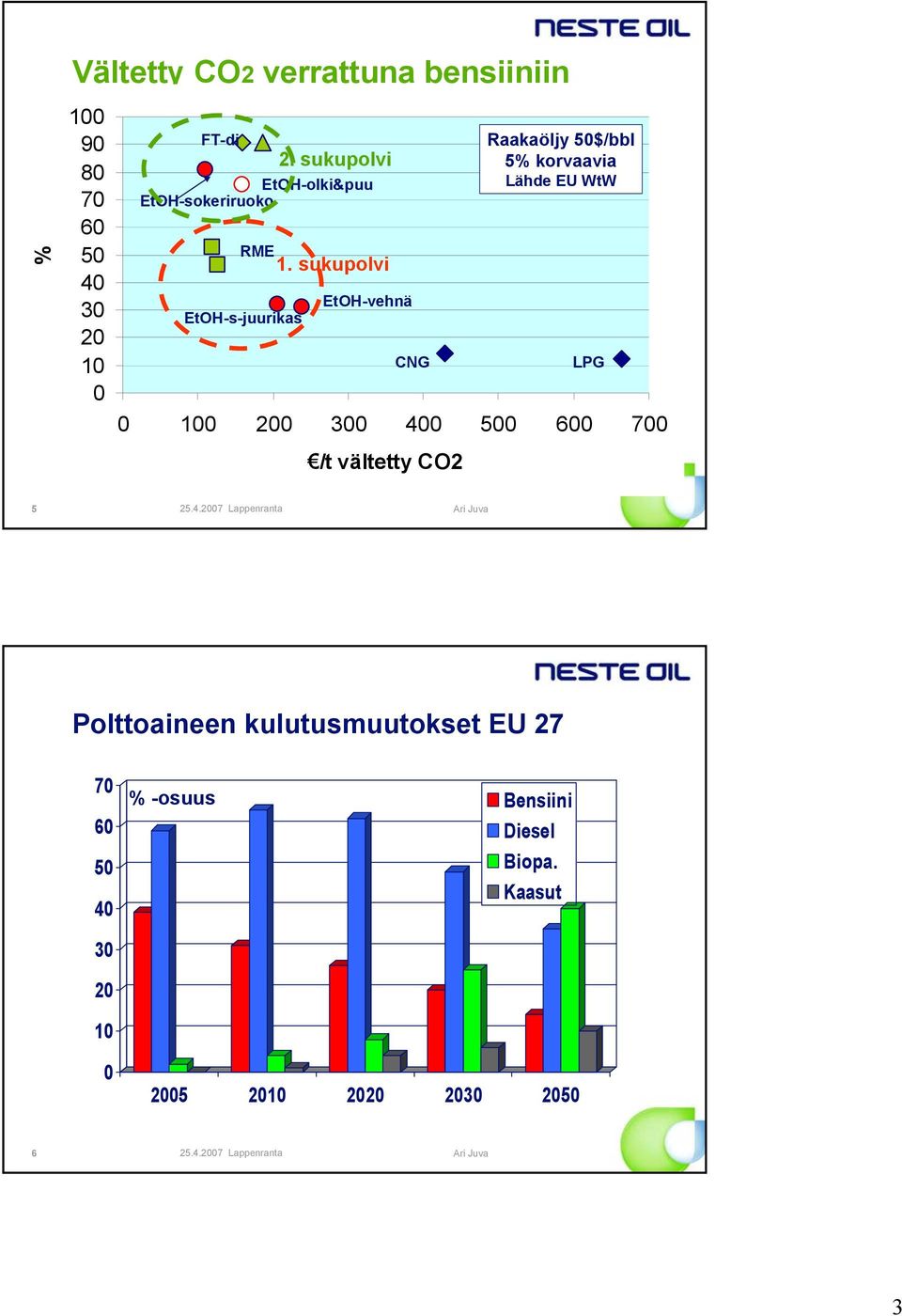 sukupolvi EtOH-vehnä CNG Raakaöljy 5$/bbl 5% korvaavia Lähde EU WtW LPG 1 2 3 4 5 6 7