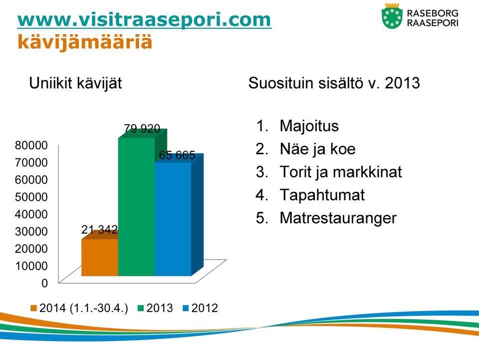 Suosituin sisältö v. 2013 1. Majoitus 2.