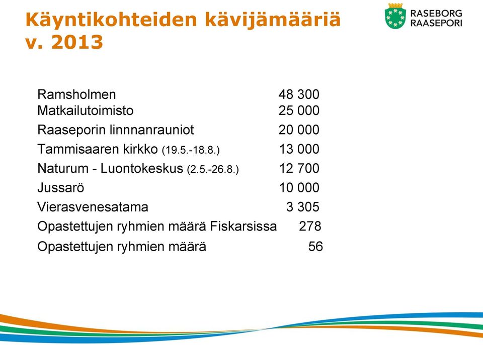 000 Tammisaaren kirkko (19.5.-18.8.) 13 000 Naturum - Luontokeskus (2.5.-26.