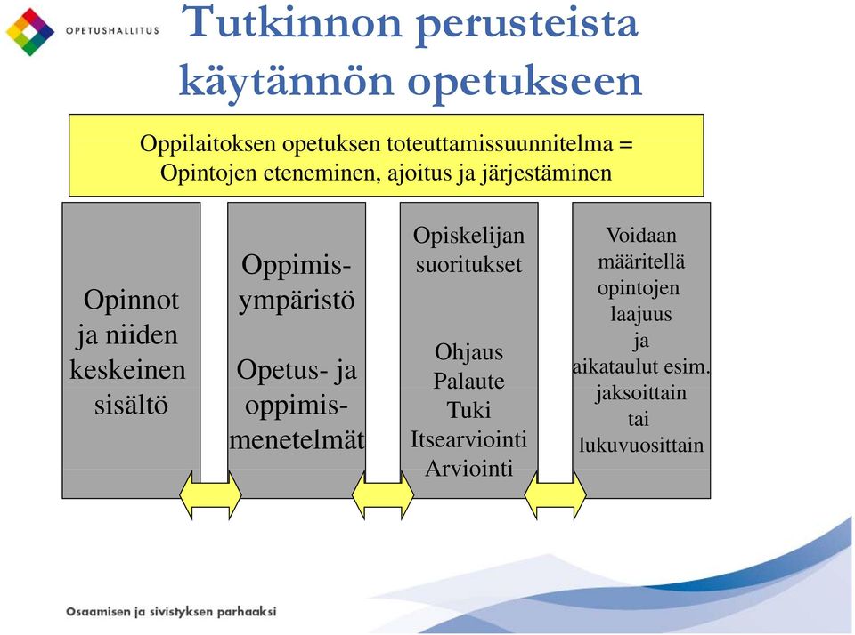 ympäristö Opetus- ja oppimismenetelmät Opiskelijan suoritukset Ohjaus Palaute Tuki