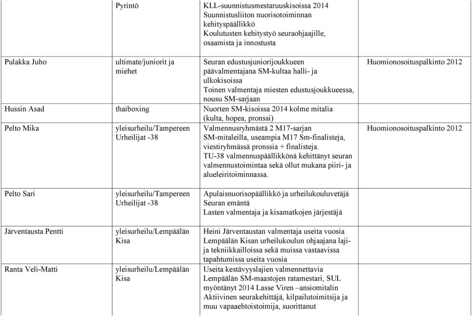 kolme mitalia (kulta, hopea, pronssi) Pelto Mika yleisurheilu/tampereen Urheilijat -38 Valmennusryhmästä 2 M17-sarjan SM-mitaleilla, useampia M17 Sm-finalisteja, viestiryhmässä pronssia + finalisteja.