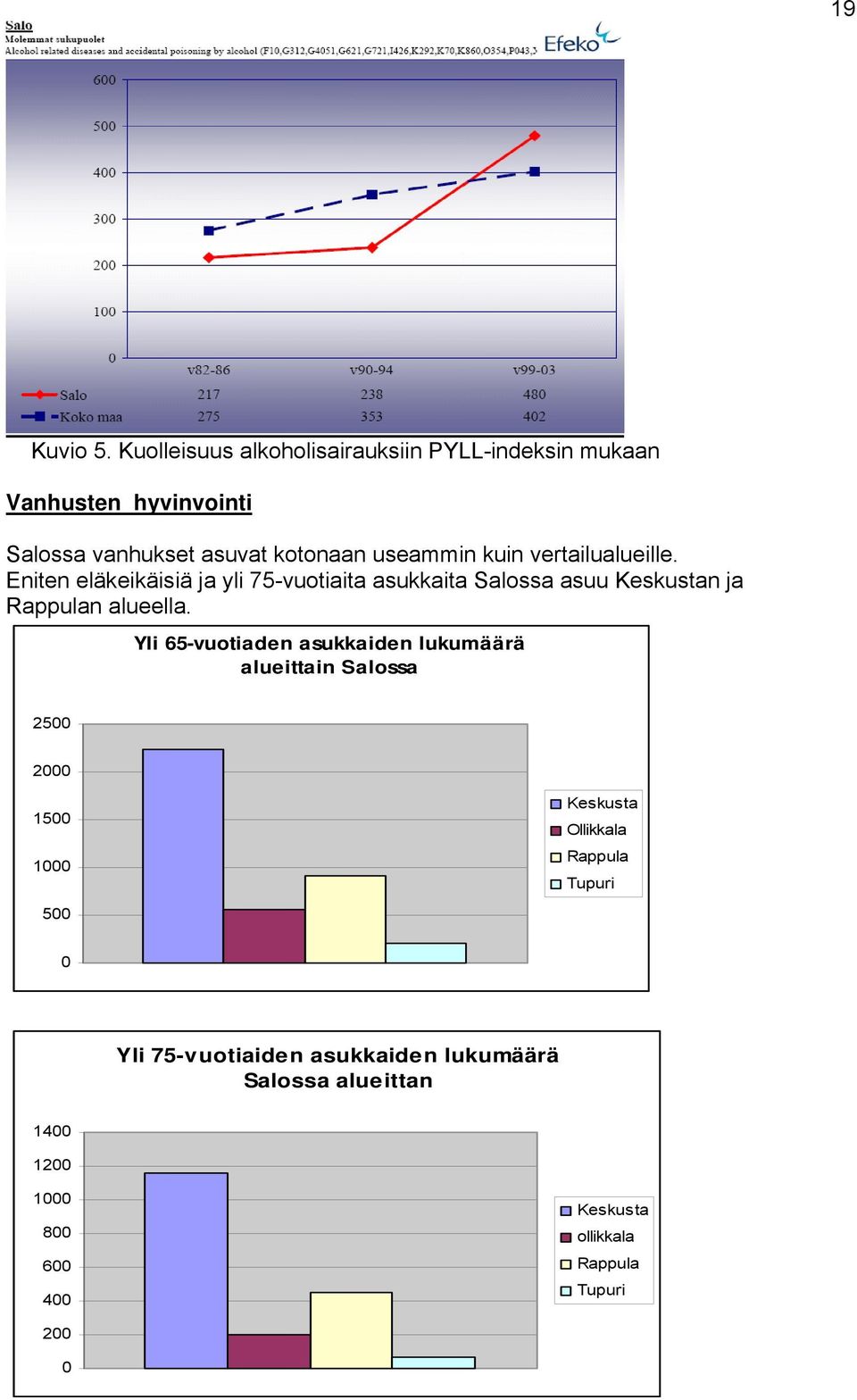 useammin kuin vertailualueille.