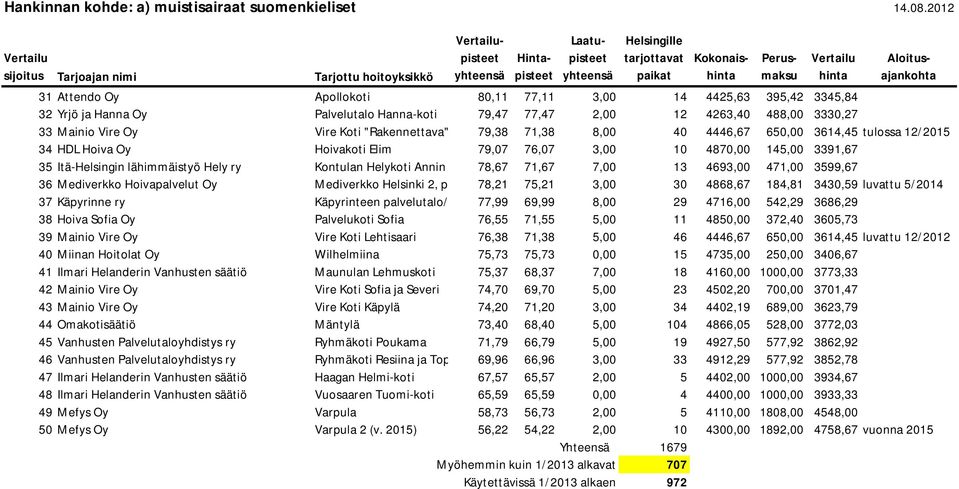 Oy Vire Koti "Rakennettava" Helsinkiin 79,38 71,38 8,00 40 4446,67 650,00 3614,45 tulossa 12/2015 34 HDL Hoiva Oy Hoivakoti Elim 79,07 76,07 3,00 10 4870,00 145,00 3391,67 35 Itä-Helsingin