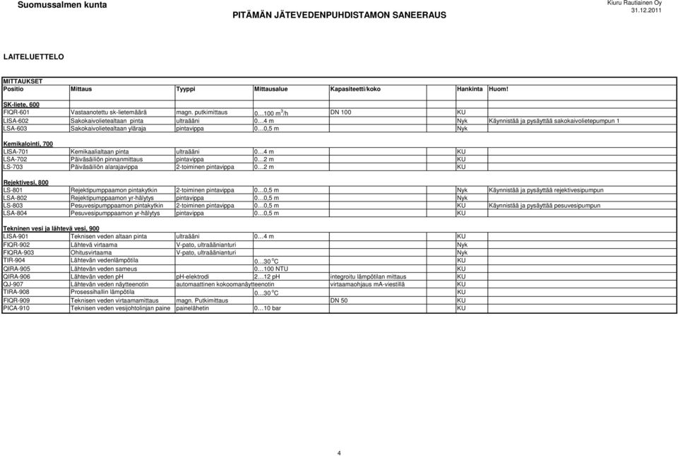 Kemikalointi, 700 LISA-701 Kemikaalialtaan pinta ultraääni 0 4 m KU LSA-702 Päiväsäiliön pinnanmittaus pintavippa 0 2 m KU LS-703 Päiväsäiliön alarajavippa 2-toiminen pintavippa 0 2 m KU Rejektivesi,