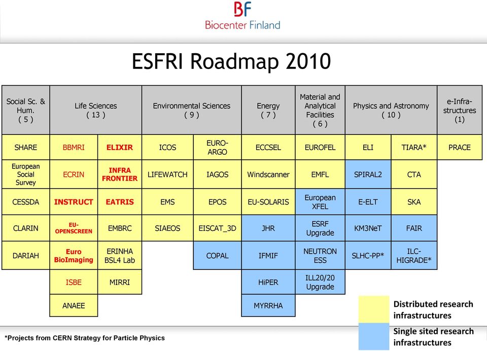 EURO- ARGO ECCSEL EUROFEL ELI TIARA* PRACE European Social Survey ECRIN INFRA FRONTIER LIFEWATCH IAGOS Windscanner EMFL SPIRAL2 CTA CESSDA INSTRUCT EATRIS EMS EPOS EU-SOLARIS European