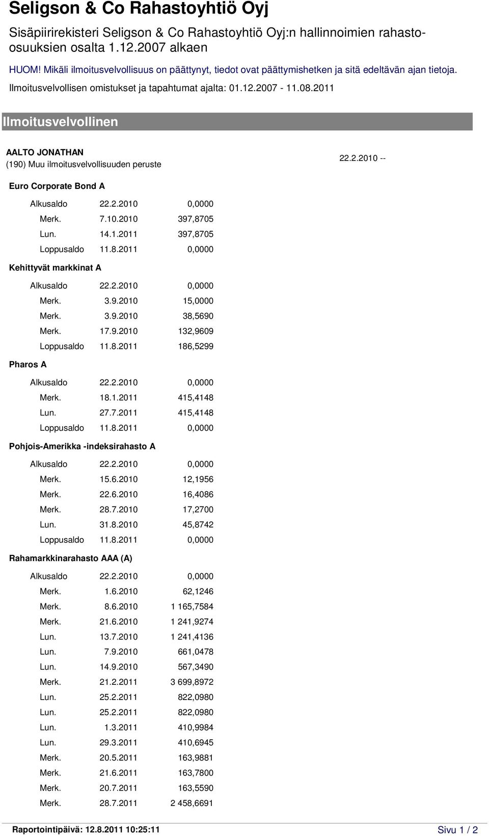 2.2010 0,0000 Merk. 15.6.2010 12,1956 Merk. 22.6.2010 16,4086 Merk. 28.7.2010 17,2700 Lun. 31.8.2010 45,8742 Rahamarkkinarahasto AAA (A) Alkusaldo 22.2.2010 0,0000 Merk. 1.6.2010 62,1246 Merk. 8.6.2010 1 165,7584 Merk.