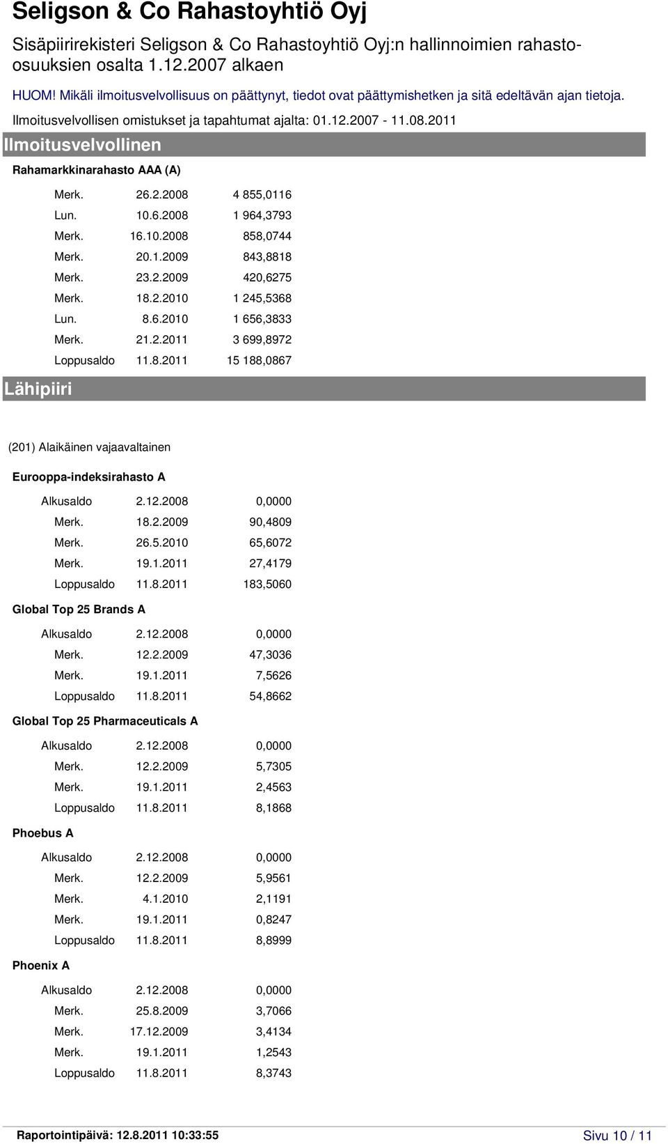 19.1.2011 27,4179 Loppusaldo 11.8.2011 183,5060 Global Top 25 Brands A Alkusaldo 2.12.2008 0,0000 Merk. 12.2.2009 47,3036 Merk. 19.1.2011 7,5626 Loppusaldo 11.8.2011 54,8662 Global Top 25 Pharmaceuticals A Alkusaldo 2.