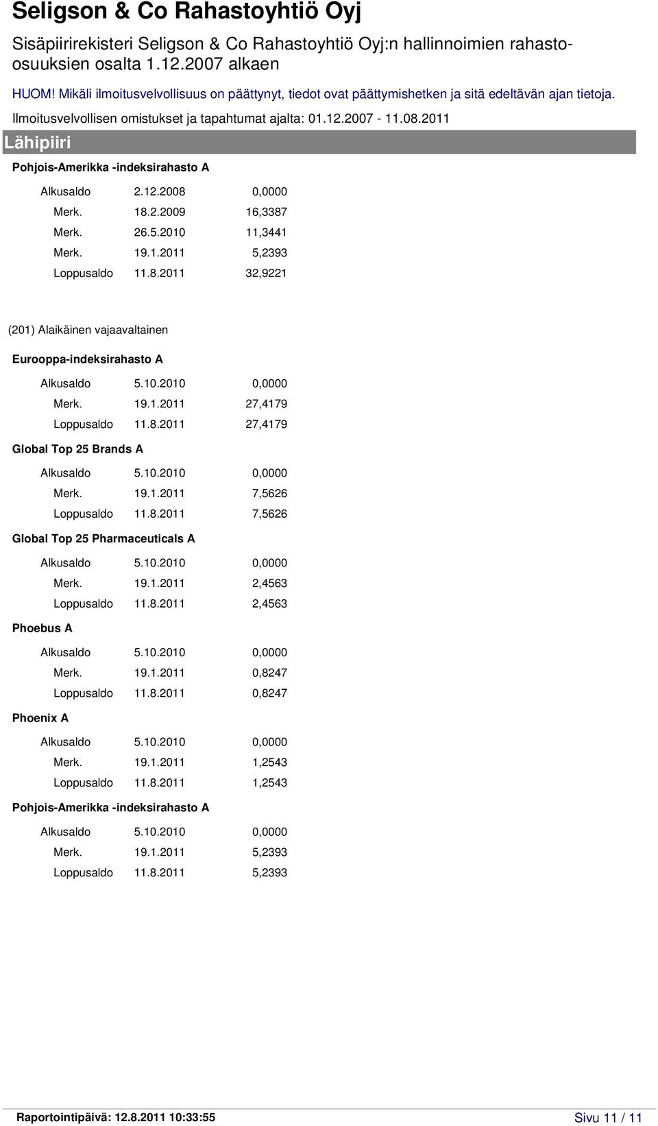 10.2010 0,0000 Merk. 19.1.2011 2,4563 Loppusaldo 11.8.2011 2,4563 Phoebus A Alkusaldo 5.10.2010 0,0000 Merk. 19.1.2011 0,8247 Loppusaldo 11.8.2011 0,8247 Phoenix A Alkusaldo 5.10.2010 0,0000 Merk. 19.1.2011 1,2543 Loppusaldo 11.