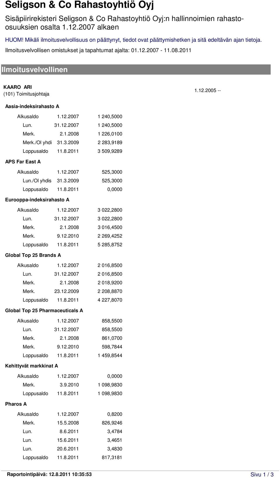 9.12.2010 2 269,4252 Loppusaldo 11.8.2011 5 285,8752 Global Top 25 Brands A Alkusaldo 1.12.2007 2 016,8500 Lun. 31.12.2007 2 016,8500 Merk. 2.1.2008 2 018,9200 Merk. 23.12.2009 2 208,8870 Loppusaldo 11.