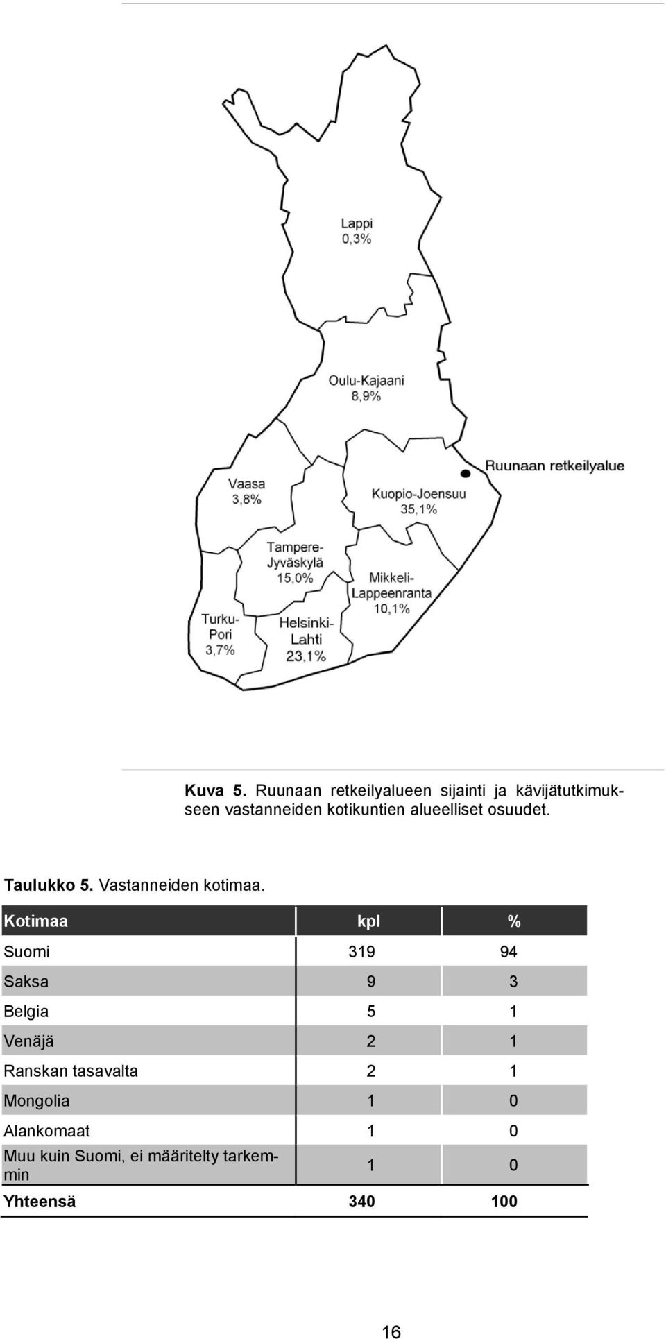 alueelliset osuudet. Taulukko 5. Vastanneiden kotimaa.