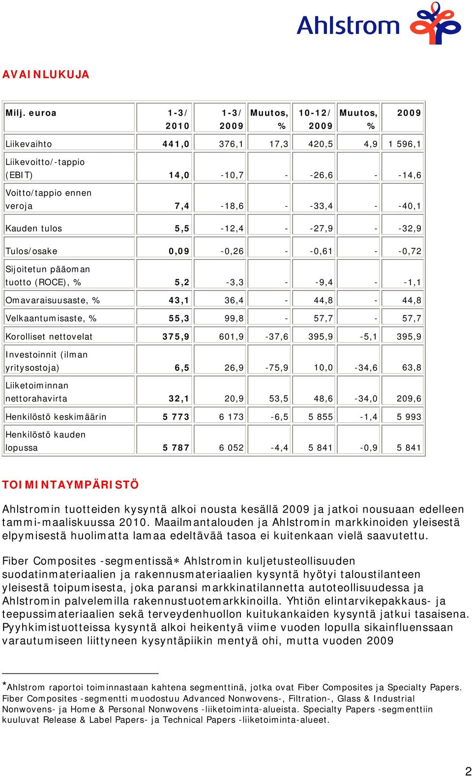 - -33,4 - -40,1 Kauden tulos 5,5-12,4 - -27,9 - -32,9 Tulos/osake 0,09-0,26 - -0,61 - -0,72 Sijoitetun pääoman tuotto (ROCE), % 5,2-3,3 - -9,4 - -1,1 Omavaraisuusaste, % 43,1 36,4-44,8-44,8