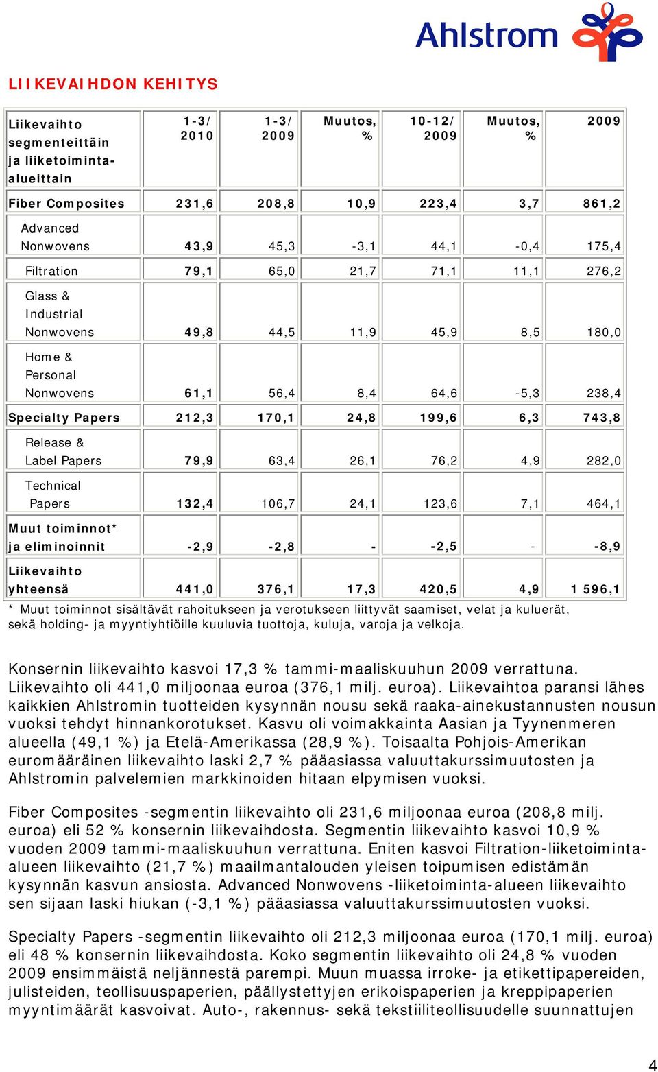 Specialty Papers 212,3 170,1 24,8 199,6 6,3 743,8 Release & Label Papers 79,9 63,4 26,1 76,2 4,9 282,0 Technical Papers 132,4 106,7 24,1 123,6 7,1 464,1 Muut toiminnot* ja eliminoinnit -2,9-2,8 -