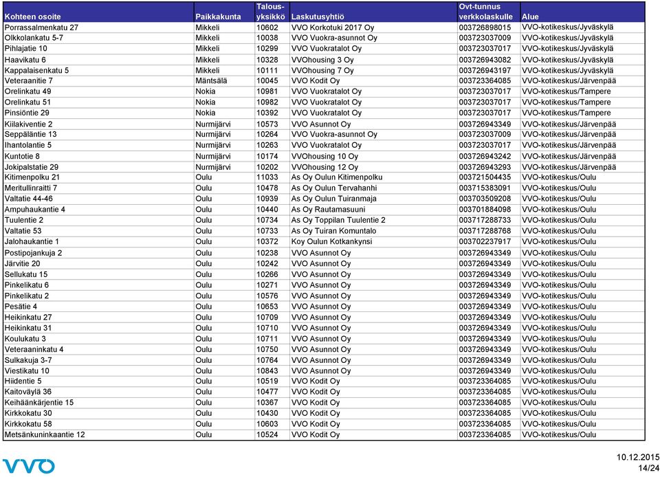 003726943197 VVO-kotikeskus/Jyväskylä Veteraanitie 7 Mäntsälä 10045 VVO Kodit Oy 003723364085 VVO-kotikeskus/Järvenpää Orelinkatu 49 Nokia 10981 VVO Vuokratalot Oy 003723037017 VVO-kotikeskus/Tampere