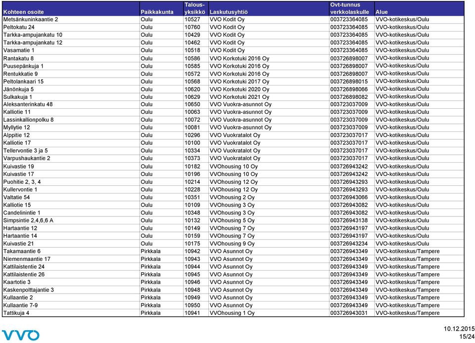 10586 VVO Korkotuki 2016 Oy 003726898007 VVO-kotikeskus/Oulu Puusepänkuja 1 Oulu 10585 VVO Korkotuki 2016 Oy 003726898007 VVO-kotikeskus/Oulu Rentukkatie 9 Oulu 10572 VVO Korkotuki 2016 Oy