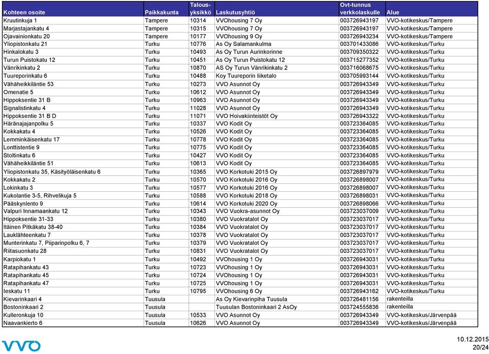 VVO-kotikeskus/Turku Turun Puistokatu 12 Turku 10451 As Oy Turun Puistokatu 12 003715277352 VVO-kotikeskus/Turku Vänrikinkatu 2 Turku 10870 AS Oy Turun Vänrikinkatu 2 003716068675