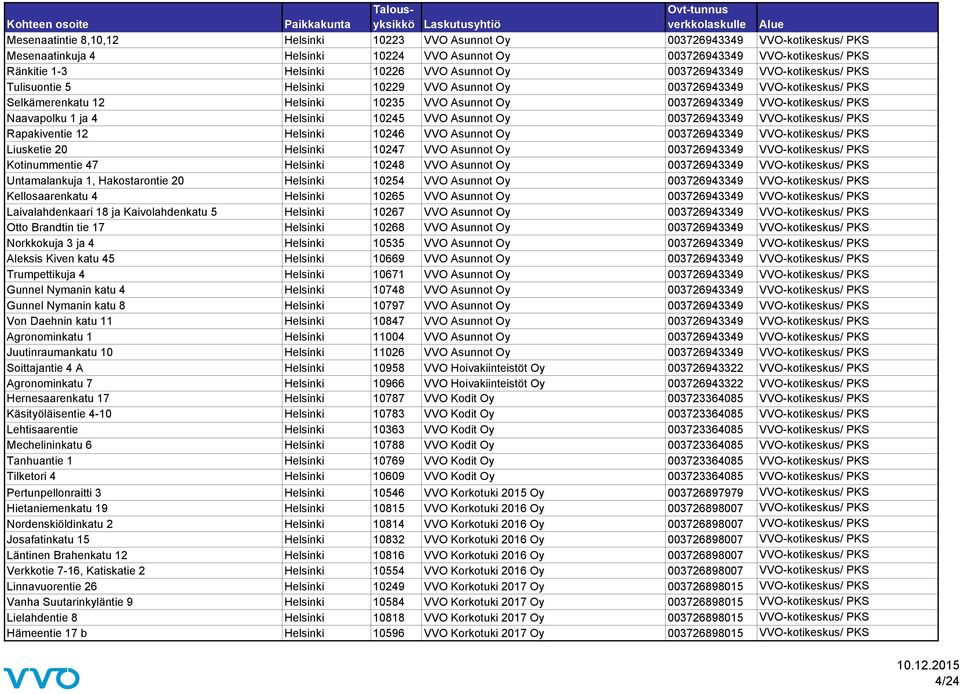 PKS Naavapolku 1 ja 4 Helsinki 10245 VVO Asunnot Oy 003726943349 VVO-kotikeskus/ PKS Rapakiventie 12 Helsinki 10246 VVO Asunnot Oy 003726943349 VVO-kotikeskus/ PKS Liusketie 20 Helsinki 10247 VVO