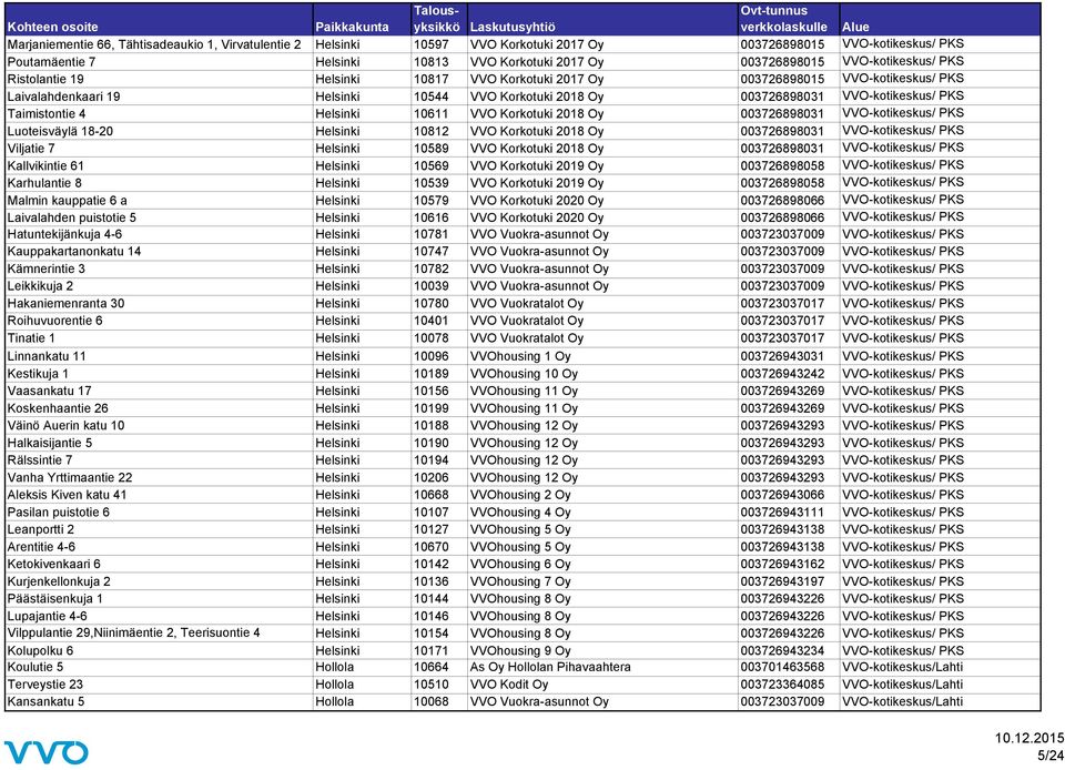 Taimistontie 4 Helsinki 10611 VVO Korkotuki 2018 Oy 003726898031 VVO-kotikeskus/ PKS Luoteisväylä 18-20 Helsinki 10812 VVO Korkotuki 2018 Oy 003726898031 VVO-kotikeskus/ PKS Viljatie 7 Helsinki 10589