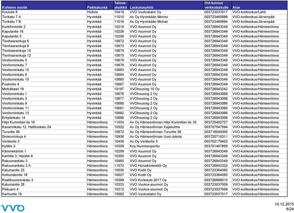 003726943349 VVO-kotikeskus/Hämeenlinna Kapulantie 5 Hyvinkää 10256 VVO Asunnot Oy 003726943349 VVO-kotikeskus/Hämeenlinna Tienhaarankuja 6 Hyvinkää 10672 VVO Asunnot Oy 003726943349