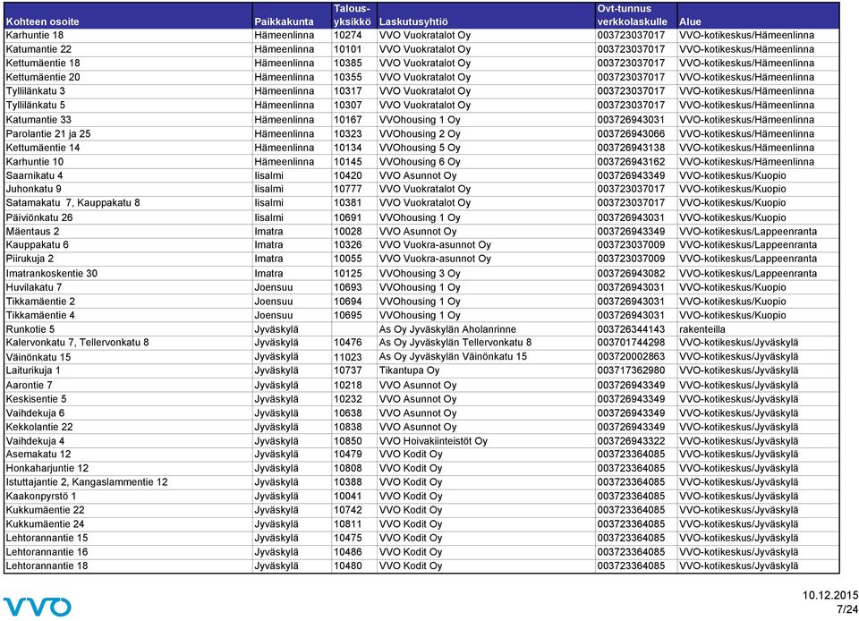 10317 VVO Vuokratalot Oy 003723037017 VVO-kotikeskus/Hämeenlinna Tyllilänkatu 5 Hämeenlinna 10307 VVO Vuokratalot Oy 003723037017 VVO-kotikeskus/Hämeenlinna Katumantie 33 Hämeenlinna 10167 VVOhousing