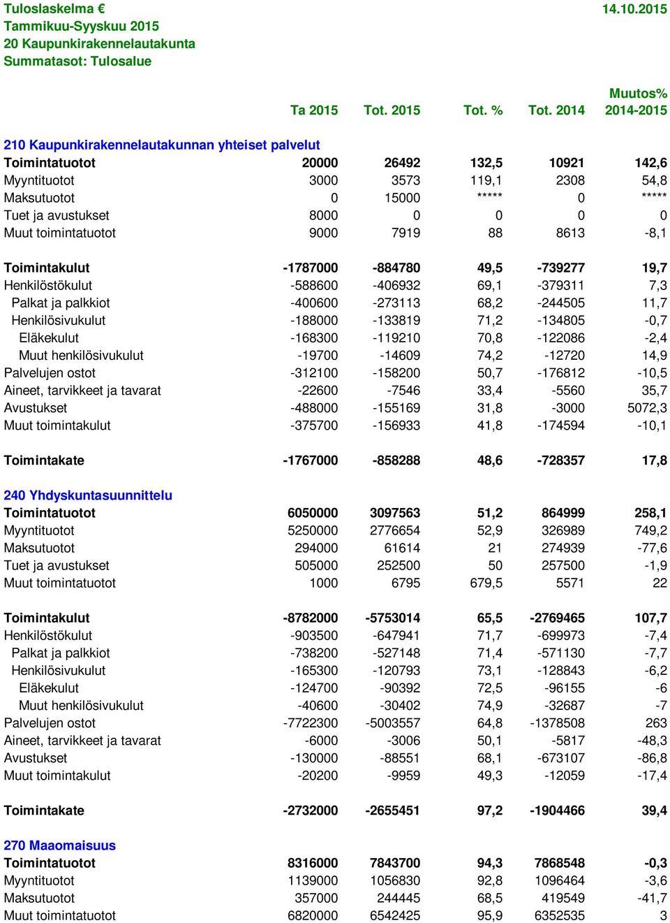 avustukset 8000 0 0 0 0 Muut toimintatuotot 9000 7919 88 8613-8,1 Toimintakulut -1787000-884780 49,5-739277 19,7 Henkilöstökulut -588600-406932 69,1-379311 7,3 Palkat ja palkkiot -400600-273113