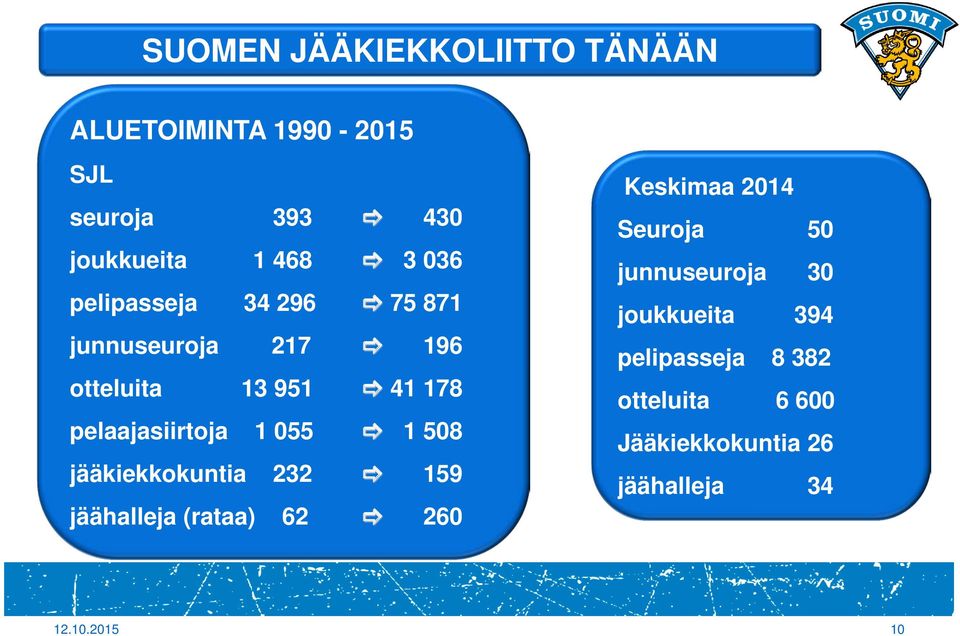 508 jääkiekkokuntia 232 159 jäähalleja (rataa) 62 260 Keskimaa 2014 Seuroja 50 junnuseuroja 30