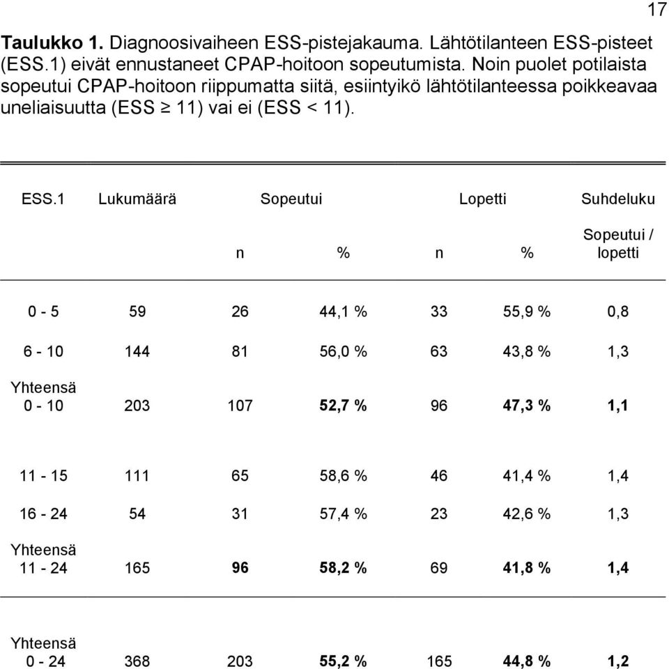 1 Lukumäärä Sopeutui Lopetti Suhdeluku n % n % Sopeutui / lopetti 0-5 59 26 44,1 % 33 55,9 % 0,8 6-10 144 81 56,0 % 63 43,8 % 1,3 Yhteensä 0-10 203 107