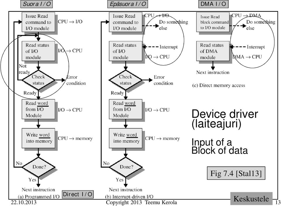 Input of a Block of data Fig 7.