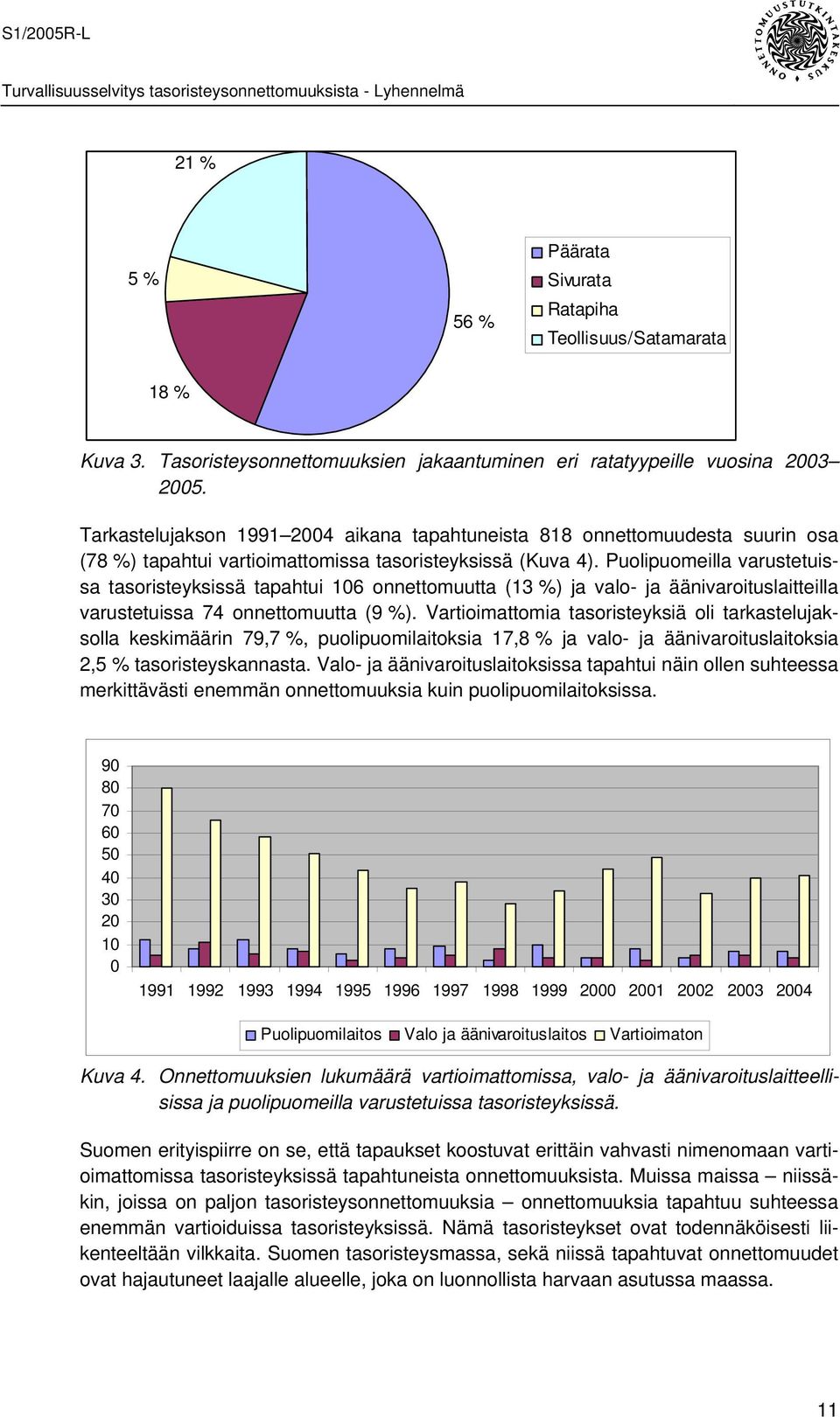 Puolipuomeilla varustetuissa tasoristeyksissä tapahtui 106 onnettomuutta (13 %) ja valo- ja äänivaroituslaitteilla varustetuissa 74 onnettomuutta (9 %).