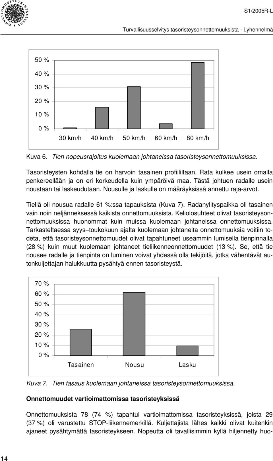 Nousulle ja laskulle on määräyksissä annettu raja-arvot. Tiellä oli nousua radalle 61 %:ssa tapauksista (Kuva 7). Radanylityspaikka oli tasainen vain noin neljänneksessä kaikista onnettomuuksista.