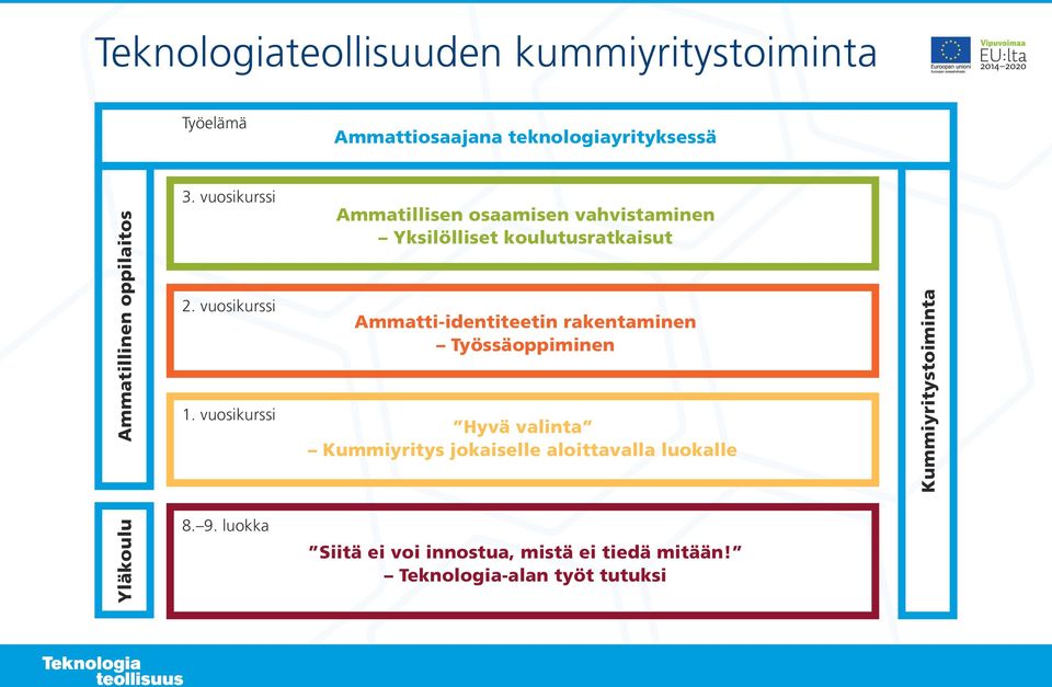 Ammatti-identiteetin rakentaminen oppiminen Hyvä valinta Kummiyritys jokaiselle aloittavalla