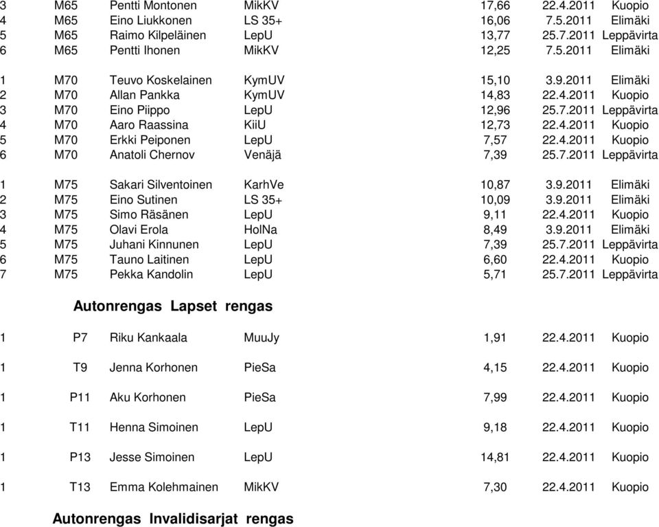 7.2011 Leppävirta 1 M75 Sakari Silventoinen KarhVe 10,87 3.9.2011 Elimäki 2 M75 Eino Sutinen LS 35+ 10,09 3.9.2011 Elimäki 3 M75 Simo Räsänen LepU 9,11 22.4.2011 Kuopio 4 M75 Olavi Erola HolNa 8,49 3.