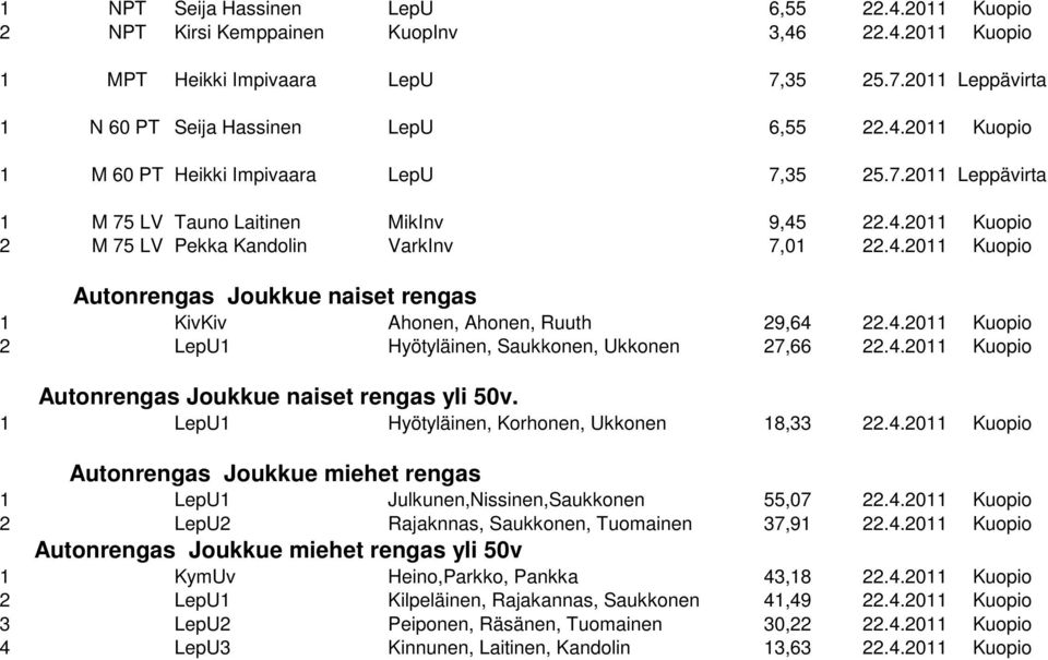 4.2011 Kuopio 2 LepU1 Hyötyläinen, Saukkonen, Ukkonen 27,66 22.4.2011 Kuopio Autonrengas Joukkue naiset rengas yli 50v. 1 LepU1 Hyötyläinen, Korhonen, Ukkonen 18,33 22.4.2011 Kuopio Autonrengas Joukkue miehet rengas 1 LepU1 Julkunen,Nissinen,Saukkonen 55,07 22.