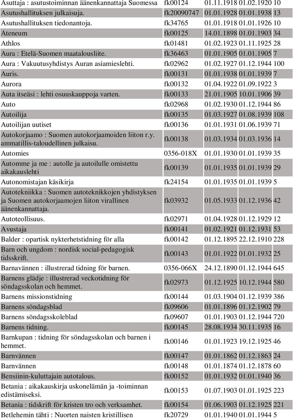 1944 100 Auris. fk00131 01.01.1938 01.01.1939 7 Aurora fk00132 01.04.1922 01.09.1922 3 Auta itseäsi : lehti osuuskauppoja varten. fk00133 21.01.1905 10.01.1906 39 Auto fk02968 01.02.1930 01.12.
