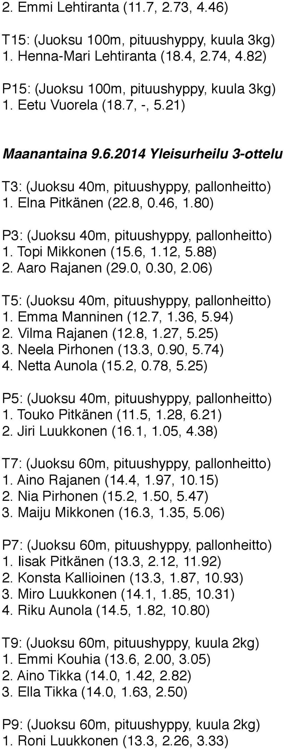 Vilma Rajanen (12.8, 1.27, 5.25) 3. Neela Pirhonen (13.3, 0.90, 5.74) 4. Netta Aunola (15.2, 0.78, 5.25) P5: (Juoksu 40m, pituushyppy, pallonheitto) 1. Touko Pitkänen (11.5, 1.28, 6.21) 2.